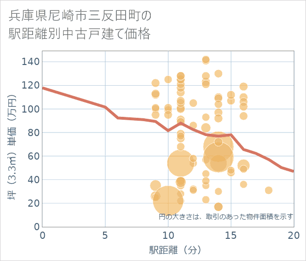 兵庫県尼崎市三反田町の徒歩距離別の中古戸建て坪単価