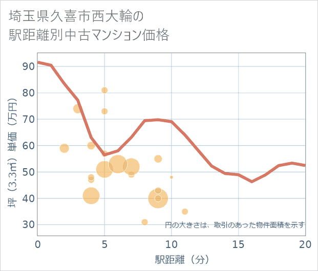 埼玉県久喜市西大輪の徒歩距離別の中古マンション坪単価