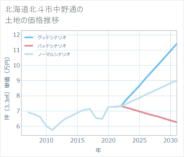 北海道北斗市中野通の土地価格推移