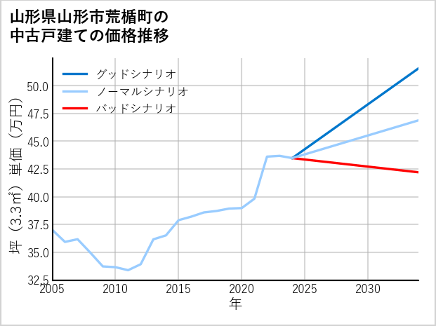 山形県山形市荒楯町の中古戸建て価格推移