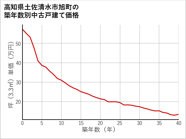高知県土佐清水市旭町の築年数別の中古戸建て坪単価