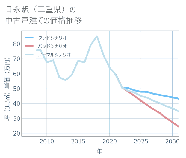 日永駅(三重県)の中古戸建て価格推移