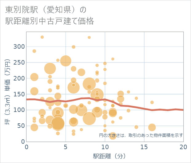 東別院駅(愛知県)の徒歩距離別の中古戸建て坪単価