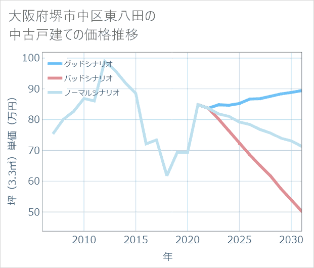 大阪府堺市中区東八田の中古戸建て価格推移