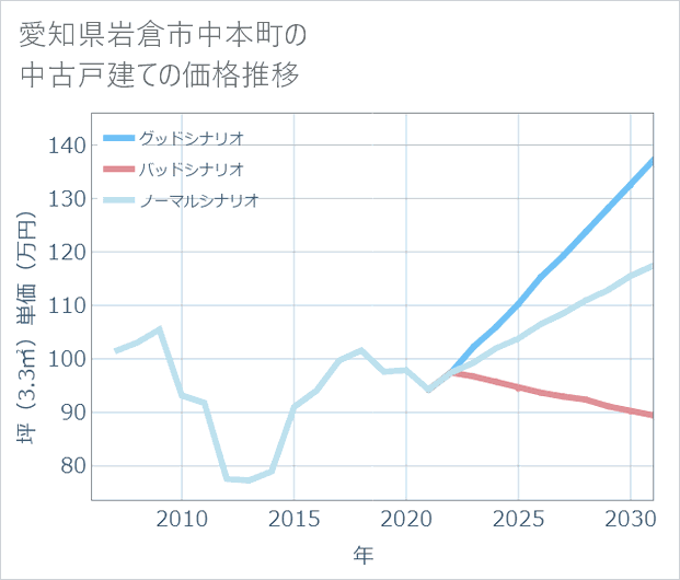 愛知県岩倉市中本町の中古戸建て価格推移