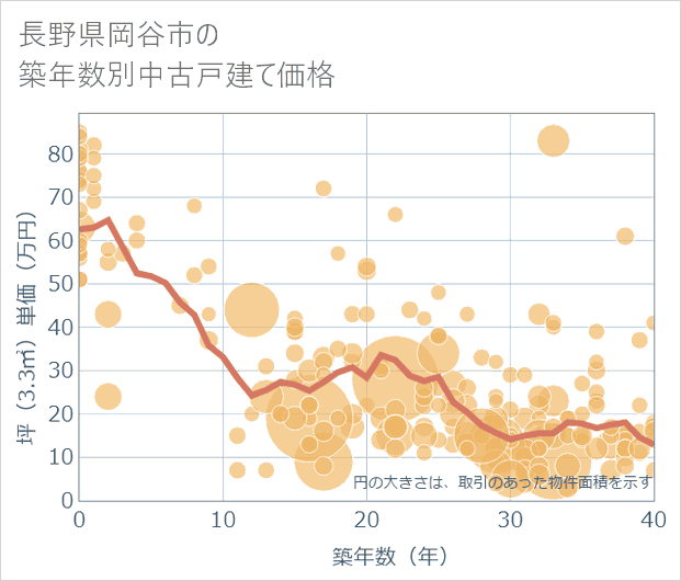 長野県岡谷市の築年数別の中古戸建て坪単価