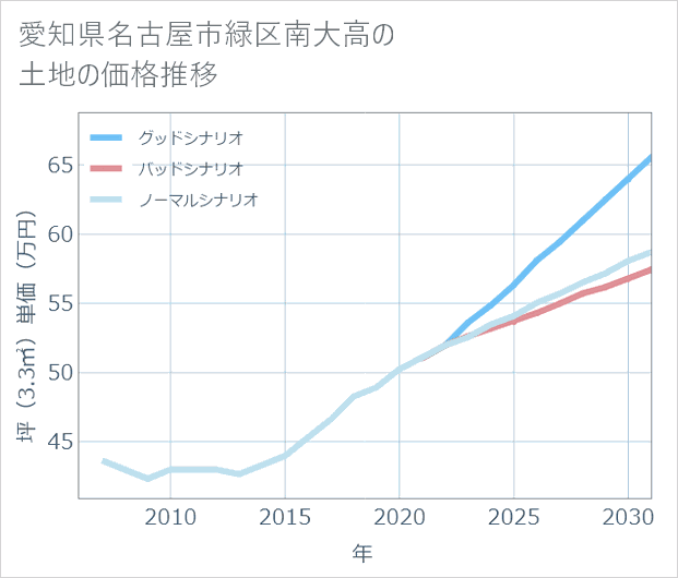 愛知県名古屋市緑区南大高の土地価格推移