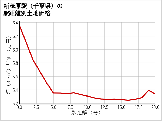 新茂原駅（千葉県）の徒歩距離別の土地坪単価