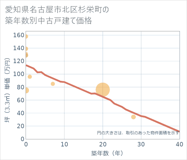 愛知県名古屋市北区杉栄町の築年数別の中古戸建て坪単価