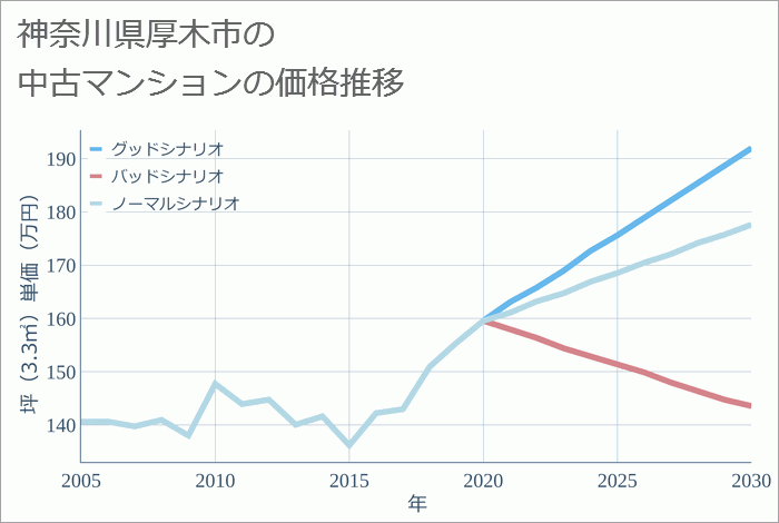 神奈川県厚木市の中古マンション価格推移