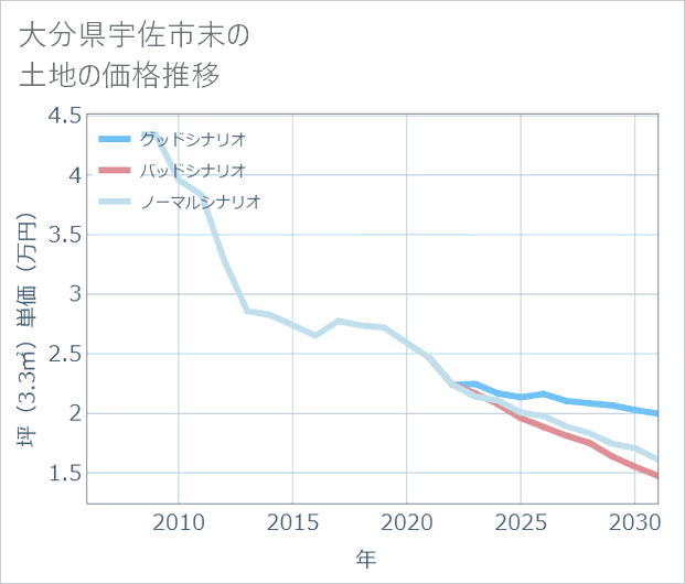大分県宇佐市末の土地価格推移