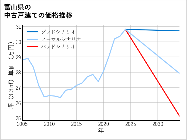 富山県の中古戸建て価格推移