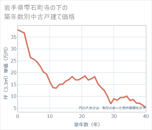 岩手県雫石町寺の下の築年数別の中古戸建て坪単価