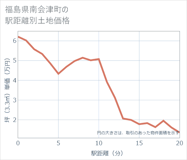 福島県南会津町の徒歩距離別の土地坪単価