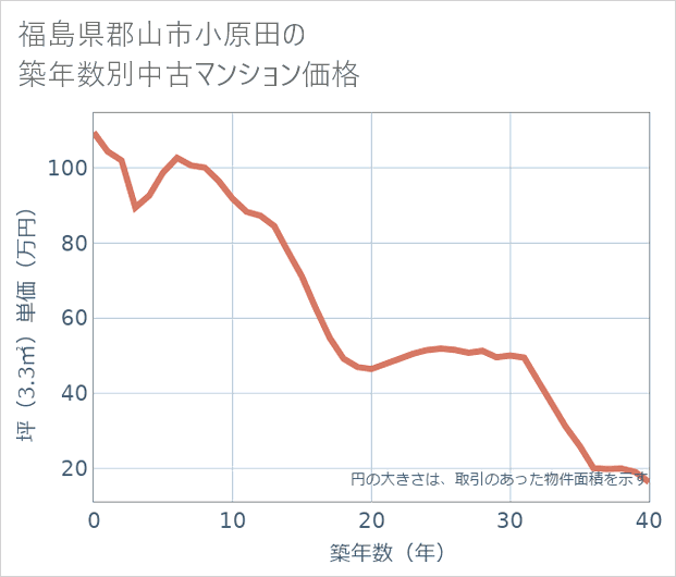 福島県郡山市小原田の築年数別の中古マンション坪単価