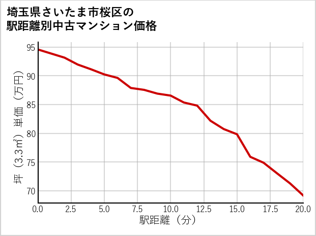 埼玉県さいたま市桜区の徒歩距離別の中古マンション坪単価