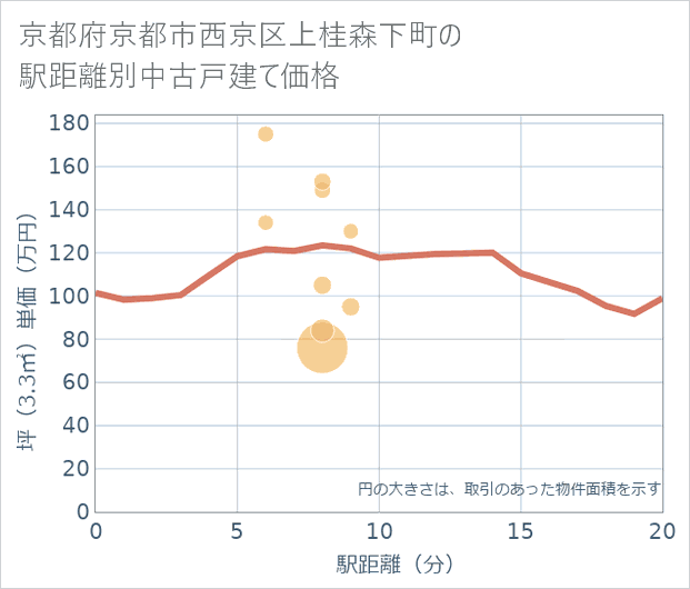 京都府京都市西京区上桂森下町の徒歩距離別の中古戸建て坪単価