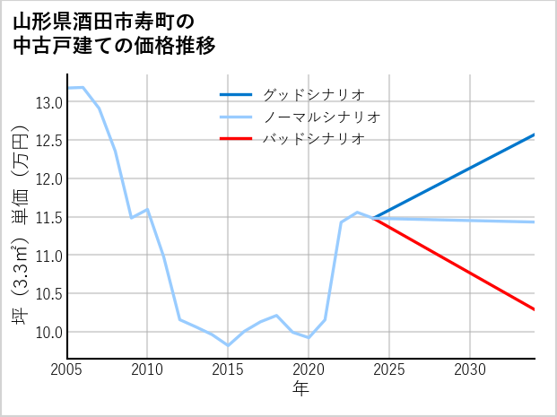 山形県酒田市寿町の中古戸建て価格推移