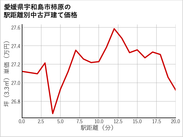 愛媛県宇和島市柿原の徒歩距離別の中古戸建て坪単価