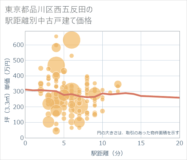 東京都品川区西五反田の徒歩距離別の中古戸建て坪単価