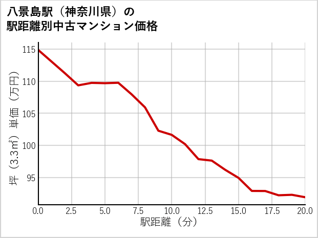 八景島駅（神奈川県）の徒歩距離別の中古マンション坪単価