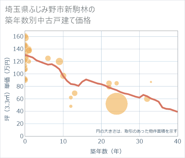 埼玉県ふじみ野市新駒林の築年数別の中古戸建て坪単価
