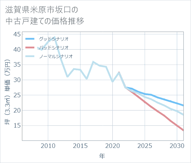 滋賀県米原市坂口の中古戸建て価格推移