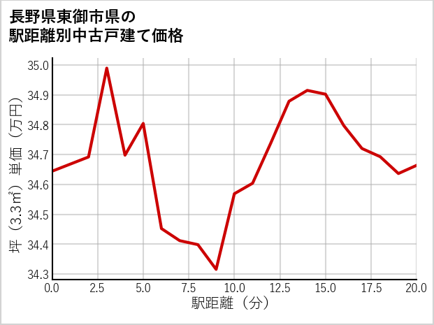 長野県東御市県の徒歩距離別の中古戸建て坪単価