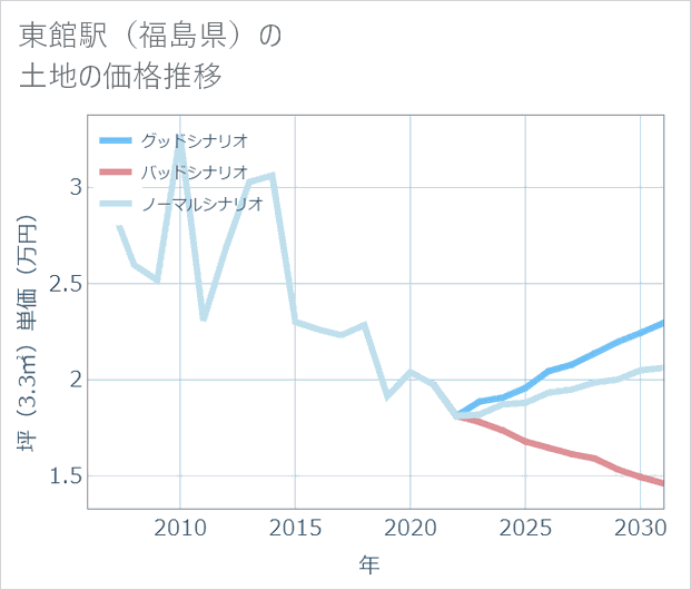 東館駅(福島県)の土地価格推移