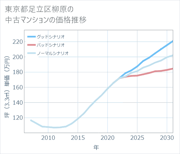 東京都足立区柳原の中古マンション価格推移