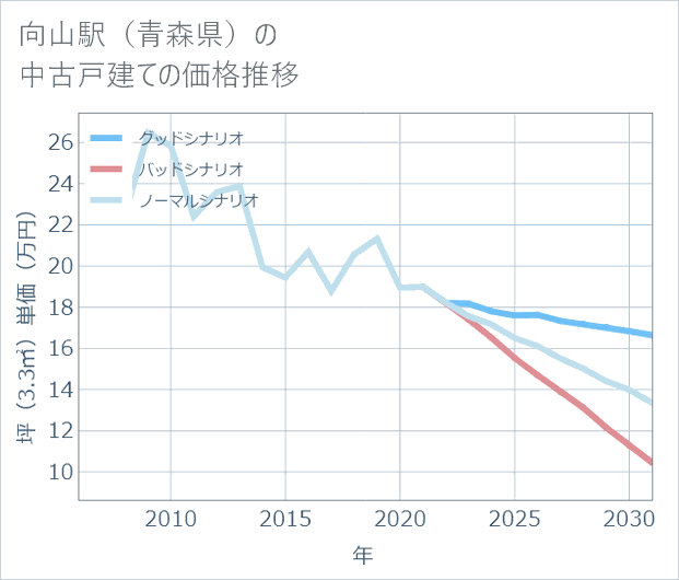 向山駅(青森県)の中古戸建て価格推移