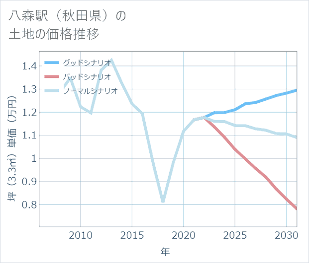 八森駅(秋田県)の土地価格推移