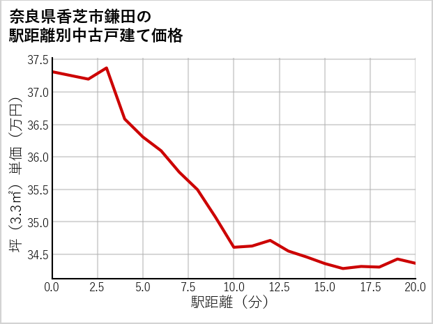 奈良県香芝市鎌田の徒歩距離別の中古戸建て坪単価