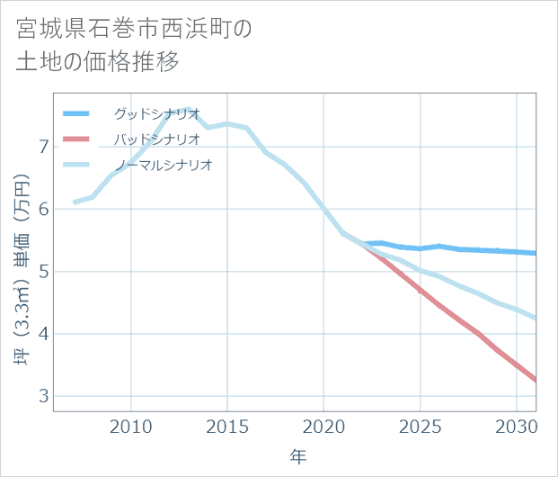 宮城県石巻市西浜町の土地価格推移