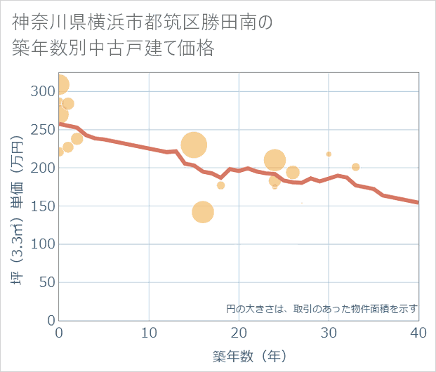 神奈川県横浜市都筑区勝田南の築年数別の中古戸建て坪単価