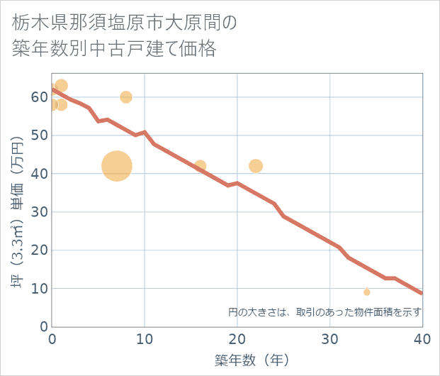 栃木県那須塩原市大原間の築年数別の中古戸建て坪単価