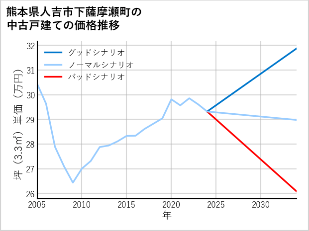 熊本県人吉市下薩摩瀬町の中古戸建て価格推移
