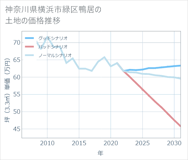 神奈川県横浜市緑区鴨居の土地価格推移