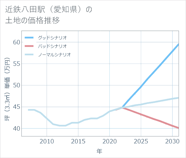 近鉄八田駅(愛知県)の土地価格推移