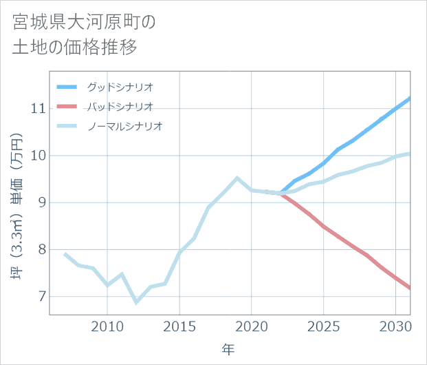 宮城県大河原町の土地価格推移