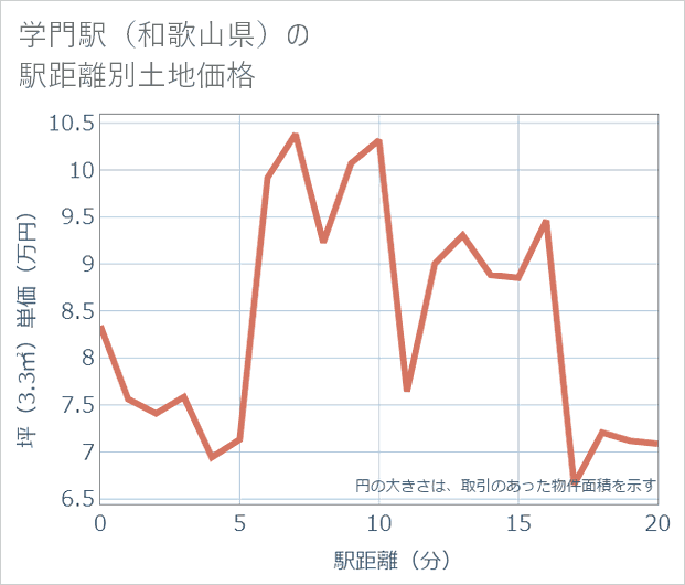 学門駅(和歌山県)の徒歩距離別の土地坪単価