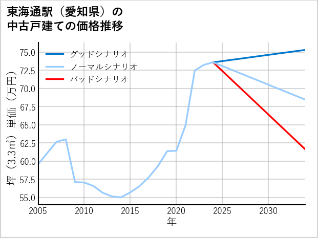 東海通駅（愛知県）の中古戸建て価格推移