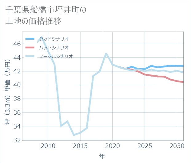 千葉県船橋市坪井町の土地価格推移