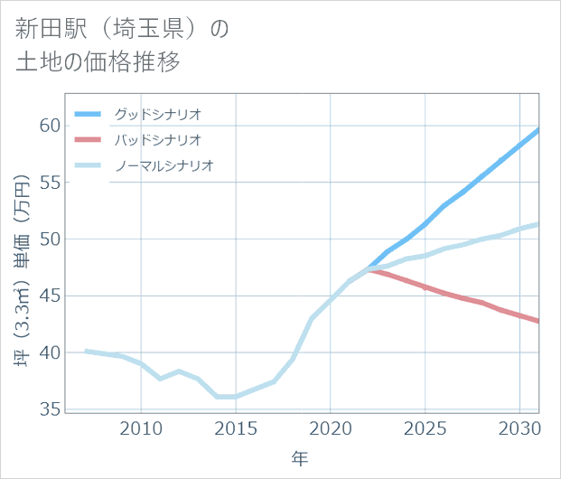 新田駅(埼玉県)の土地価格推移