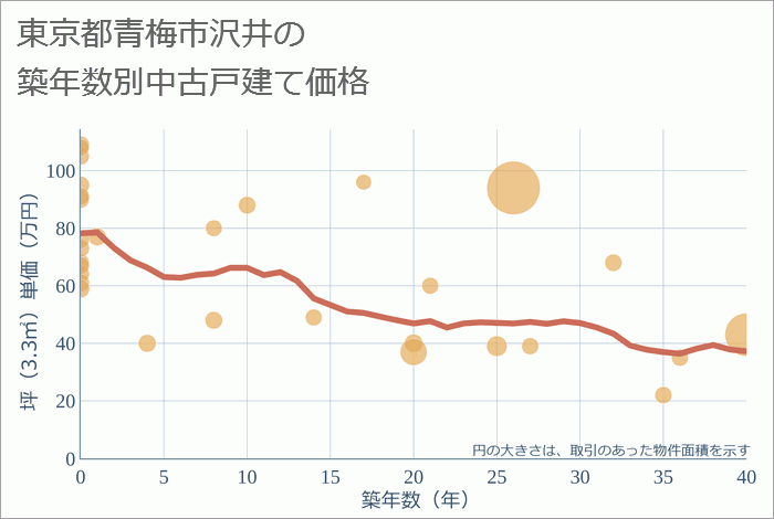 東京都青梅市沢井の築年数別の中古戸建て坪単価