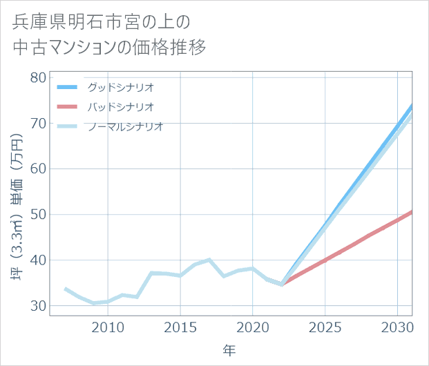 兵庫県明石市宮の上の中古マンション価格推移