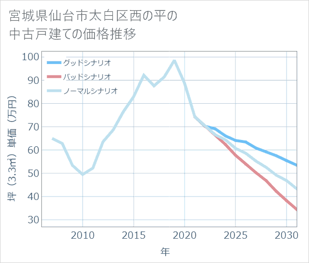 宮城県仙台市太白区西の平の中古戸建て価格推移