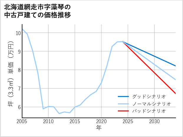 北海道網走市藻琴の中古戸建て価格推移