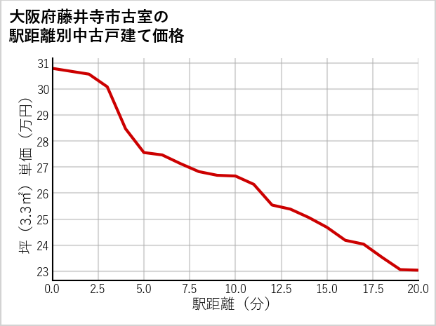大阪府藤井寺市古室の徒歩距離別の中古戸建て坪単価