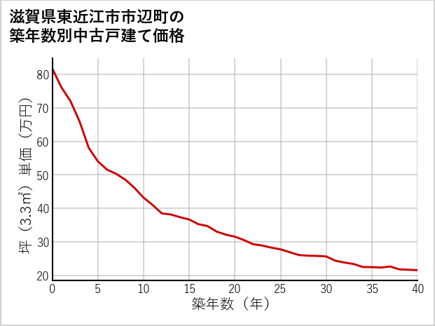 滋賀県東近江市市辺町の築年数別の中古戸建て坪単価